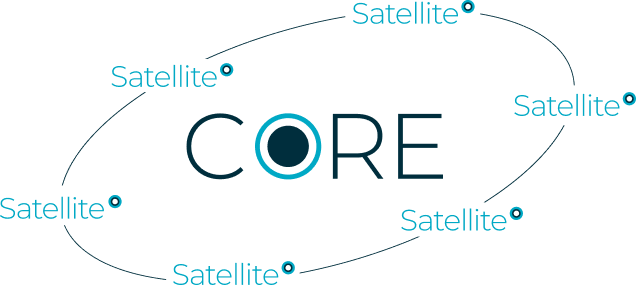 Core-Satellite-Strategie